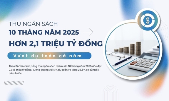 Thu ngân sách 10 tháng hơn 2,1 triệu tỷ đồng, vượt dự toán cả năm